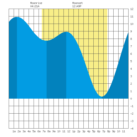 Seabeck tide chart for Monday, April 5, 2021