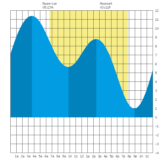 Seabeck tide chart for Wednesday, April 7, 2021