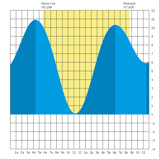 Seabeck tide chart for Monday, May 10, 2021