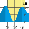 Seabeck tide chart for Monday, May 10, 2021