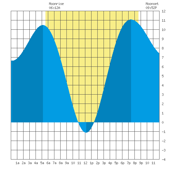 Seabeck tide chart for Wednesday, May 12, 2021