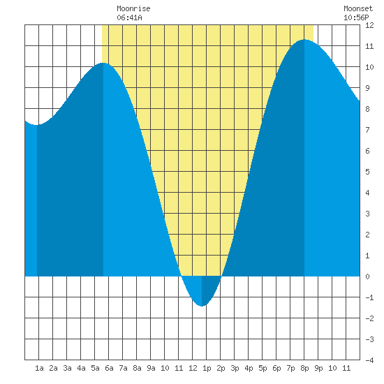 Seabeck tide chart for Thursday, May 13, 2021