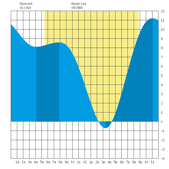 Seabeck tide chart for Monday, May 17, 2021