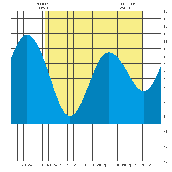 Seabeck tide chart for Sunday, May 23, 2021