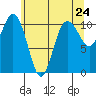 Seabeck tide chart for Monday, May 24, 2021