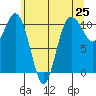 Seabeck tide chart for Tuesday, May 25, 2021