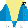Seabeck tide chart for Thursday, May 27, 2021
