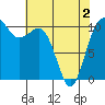 Seabeck tide chart for Sunday, May 2, 2021