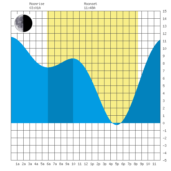 Seabeck tide chart for Monday, May 3, 2021
