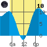 Seabeck tide chart for Thursday, June 10, 2021