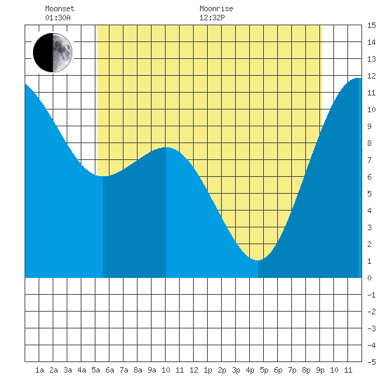 Seabeck tide chart for Thursday, June 17, 2021