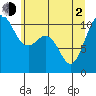 Seabeck tide chart for Wednesday, June 2, 2021