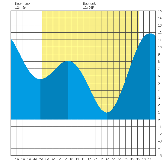 Seabeck tide chart for Wednesday, June 30, 2021