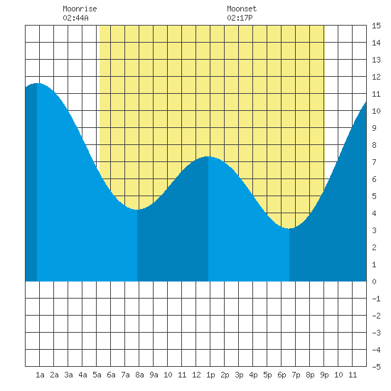 Seabeck tide chart for Thursday, June 3, 2021