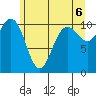 Seabeck tide chart for Sunday, June 6, 2021