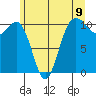 Seabeck tide chart for Wednesday, June 9, 2021