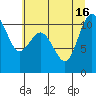 Seabeck tide chart for Friday, July 16, 2021