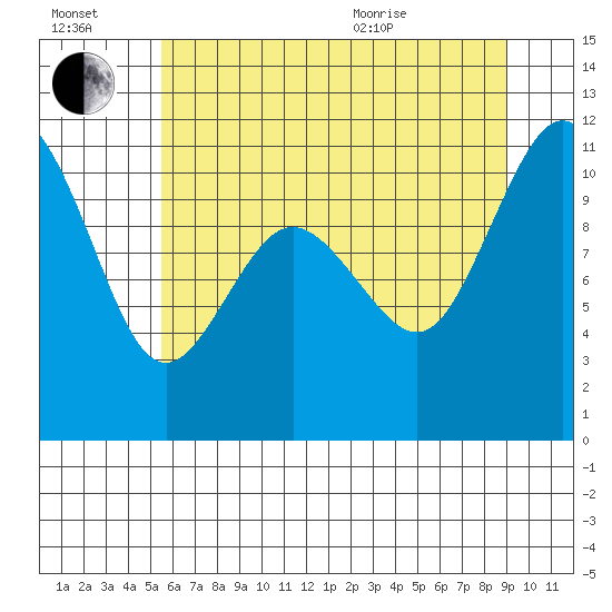 Seabeck tide chart for Saturday, July 17, 2021
