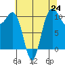 Seabeck tide chart for Saturday, July 24, 2021