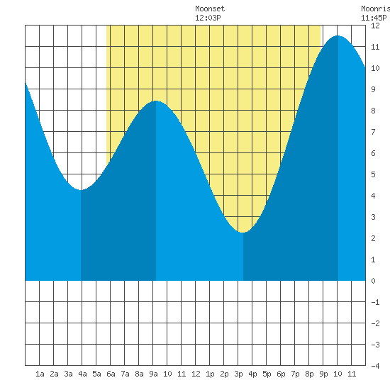 Seabeck tide chart for Thursday, July 29, 2021