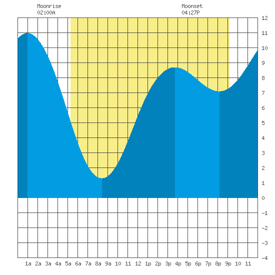 Seabeck tide chart for Sunday, July 4, 2021