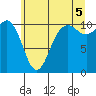 Seabeck tide chart for Monday, July 5, 2021