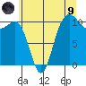 Seabeck tide chart for Friday, July 9, 2021
