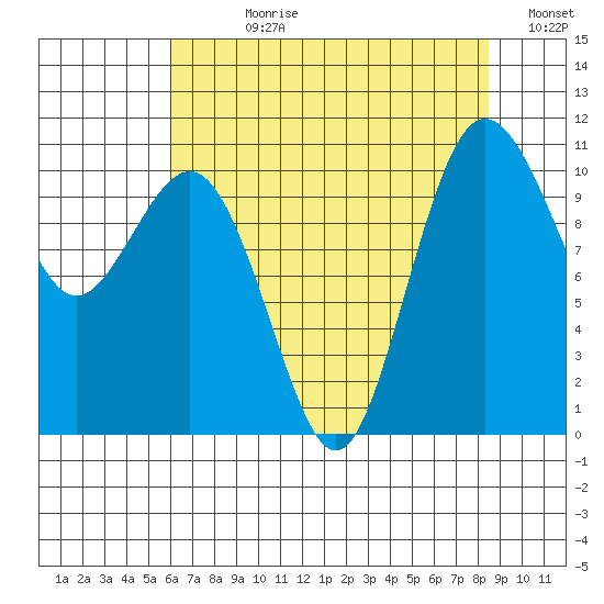 Seabeck tide chart for Wednesday, August 11, 2021