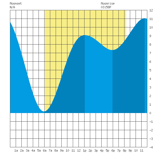 Seabeck tide chart for Monday, August 16, 2021