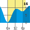 Seabeck tide chart for Monday, August 16, 2021