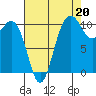 Seabeck tide chart for Friday, August 20, 2021
