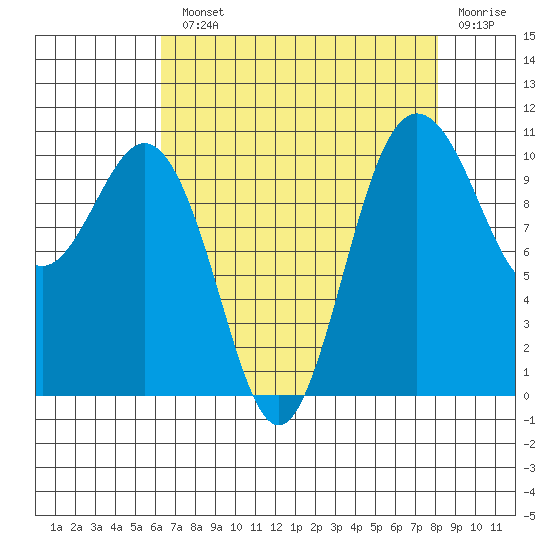 Seabeck tide chart for Monday, August 23, 2021