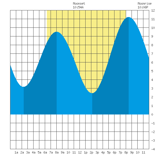 Seabeck tide chart for Thursday, August 26, 2021