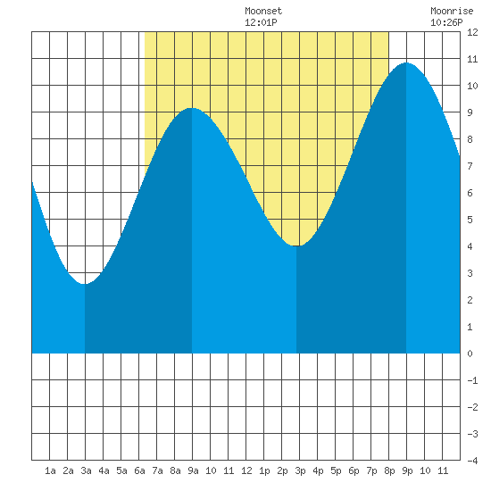 Seabeck tide chart for Friday, August 27, 2021