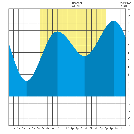 Seabeck tide chart for Saturday, August 28, 2021