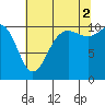 Seabeck tide chart for Monday, August 2, 2021