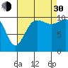 Seabeck tide chart for Monday, August 30, 2021