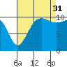 Seabeck tide chart for Tuesday, August 31, 2021