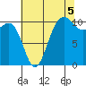 Seabeck tide chart for Thursday, August 5, 2021