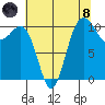 Seabeck tide chart for Sunday, August 8, 2021