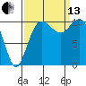 Seabeck tide chart for Monday, September 13, 2021