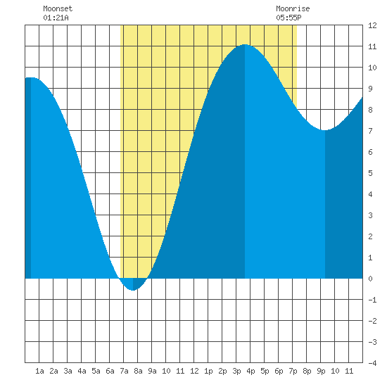 Seabeck tide chart for Thursday, September 16, 2021