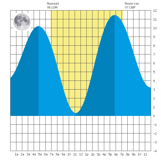 Seabeck tide chart for Monday, September 20, 2021
