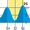 Seabeck tide chart for Tuesday, September 21, 2021