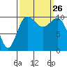 Seabeck tide chart for Sunday, September 26, 2021