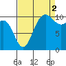 Seabeck tide chart for Thursday, September 2, 2021