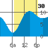 Seabeck tide chart for Thursday, September 30, 2021