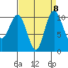 Seabeck tide chart for Wednesday, September 8, 2021