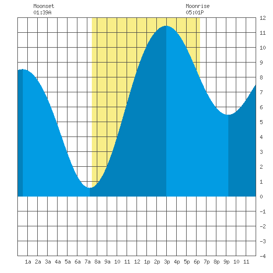 Seabeck tide chart for Friday, October 15, 2021