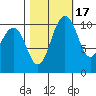 Seabeck tide chart for Sunday, October 17, 2021